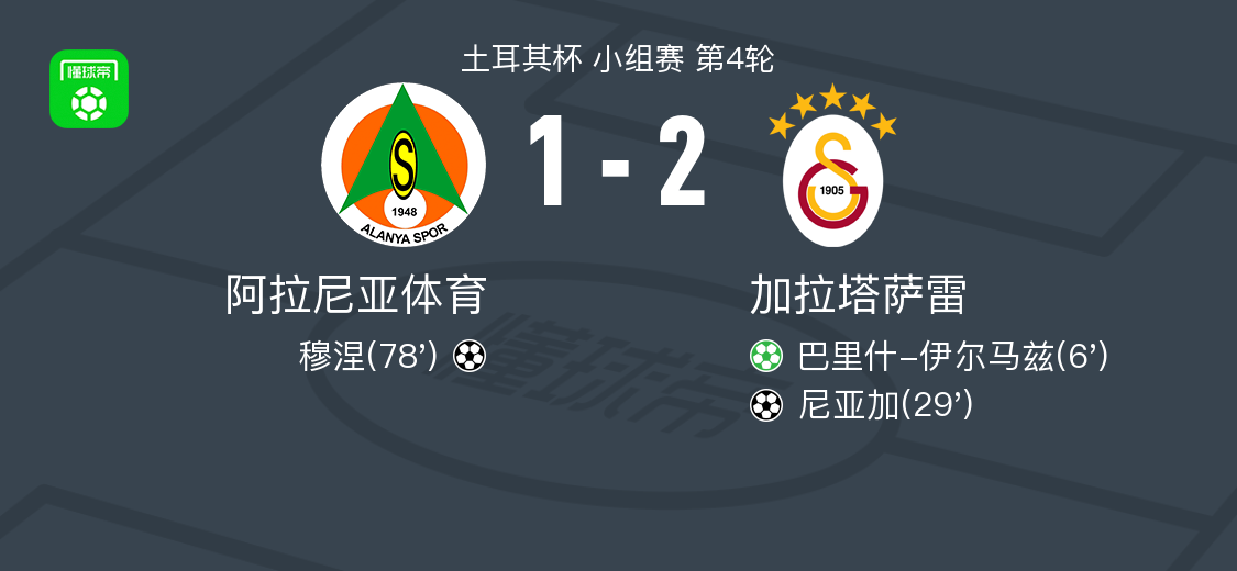 九游娱乐登录入口-加拉塔萨雷2-1阿拉尼亚体育，尼亚加破门，巴里什-伊尔马兹传射